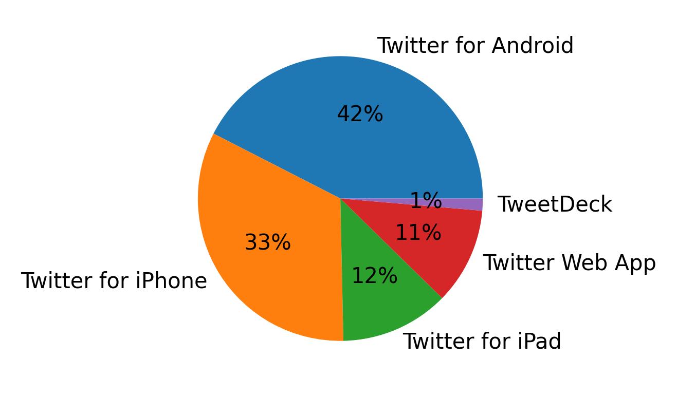 Dispositivos utilizados para tweetar