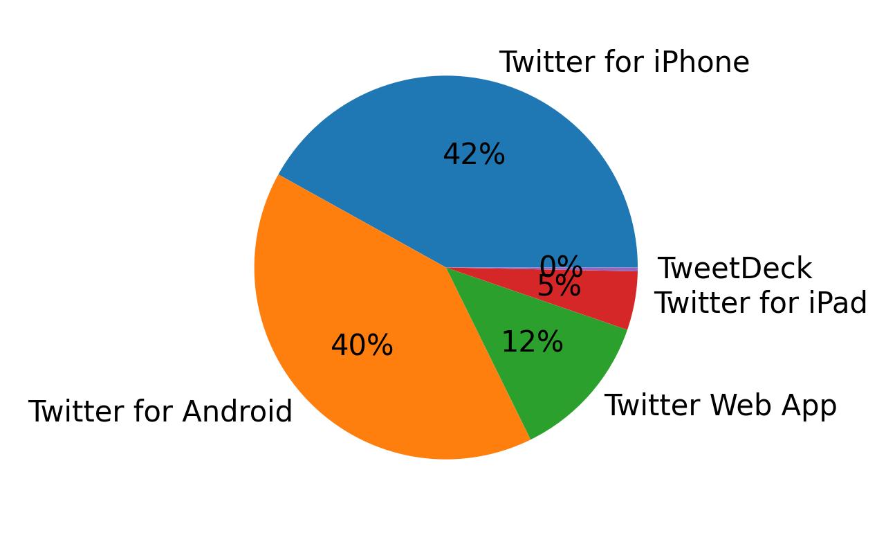 Tweet icin kullanilan cihazlar