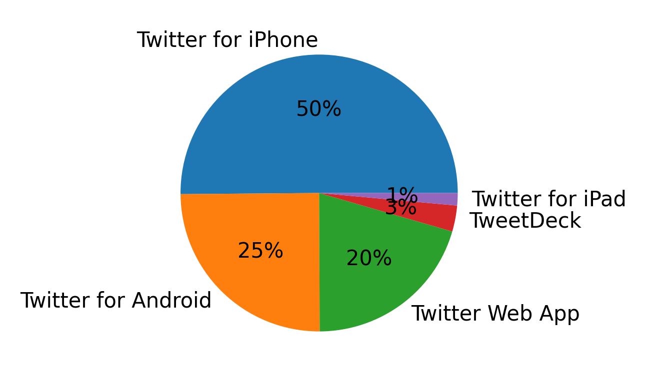 Dispositivos utilizados para tweetar
