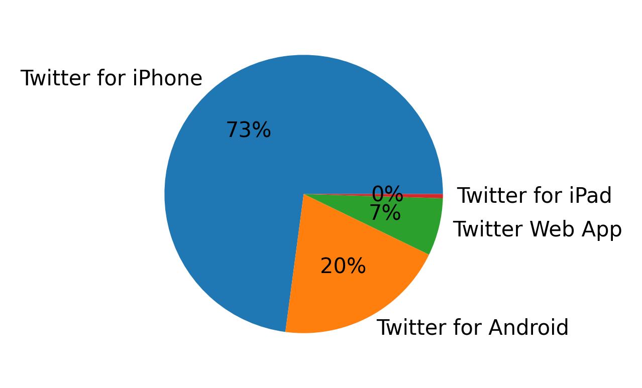 Devices used to tweet