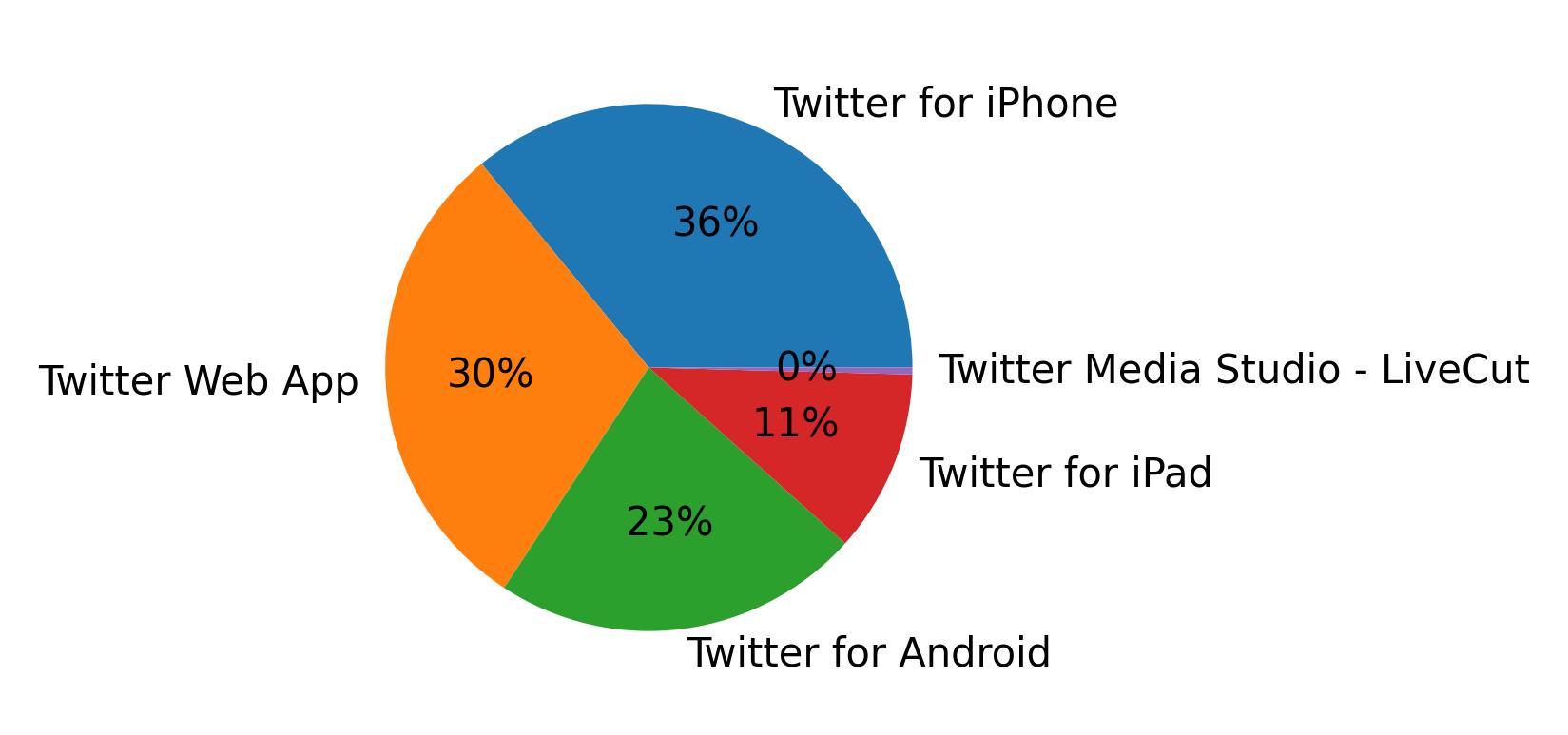 Tweet icin kullanilan cihazlar