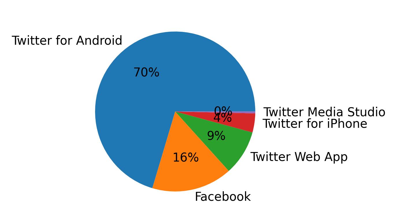 Devices distribution