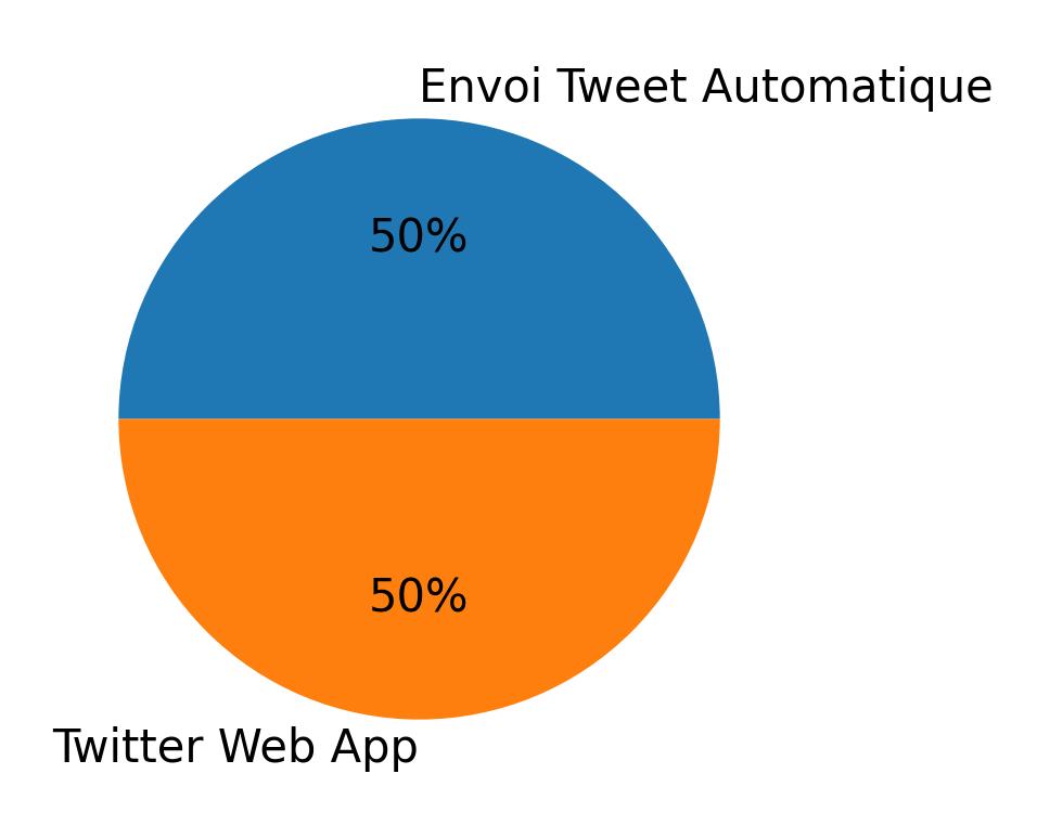 Dispositivos utilizados para tweetar