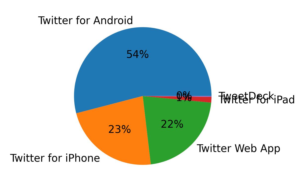 Tweet icin kullanilan cihazlar