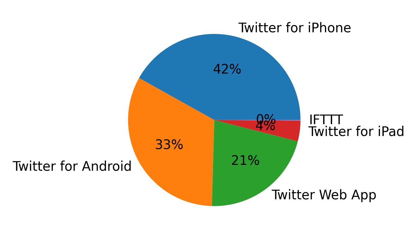 Dispositivos utilizados para tweetar