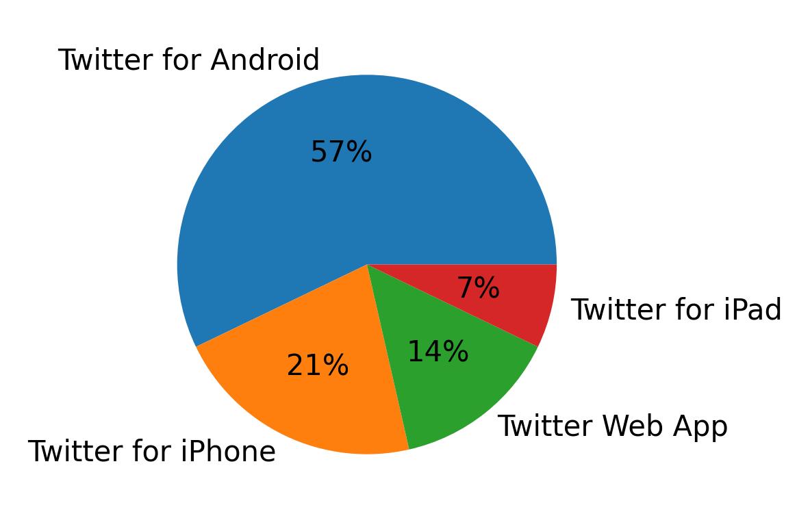 Tweet icin kullanilan cihazlar