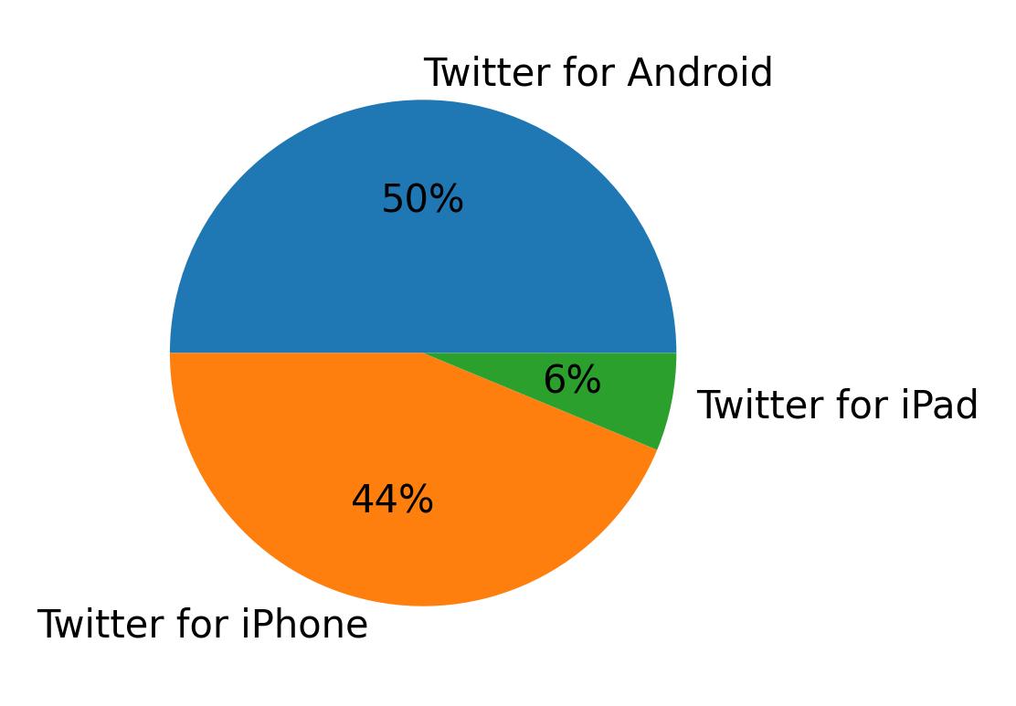 Dispositivos utilizados para tweetar