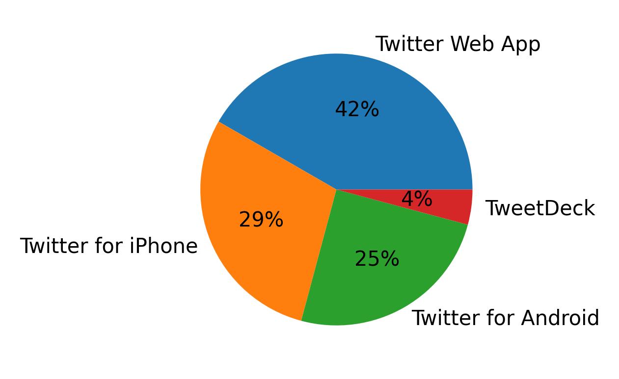 Devices used to tweet