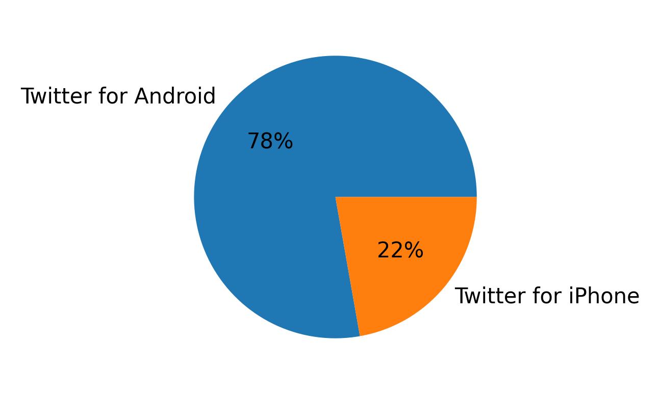 Devices used to tweet
