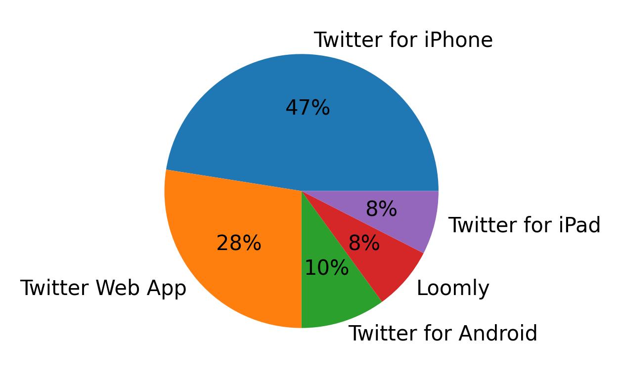 Devices used to tweet