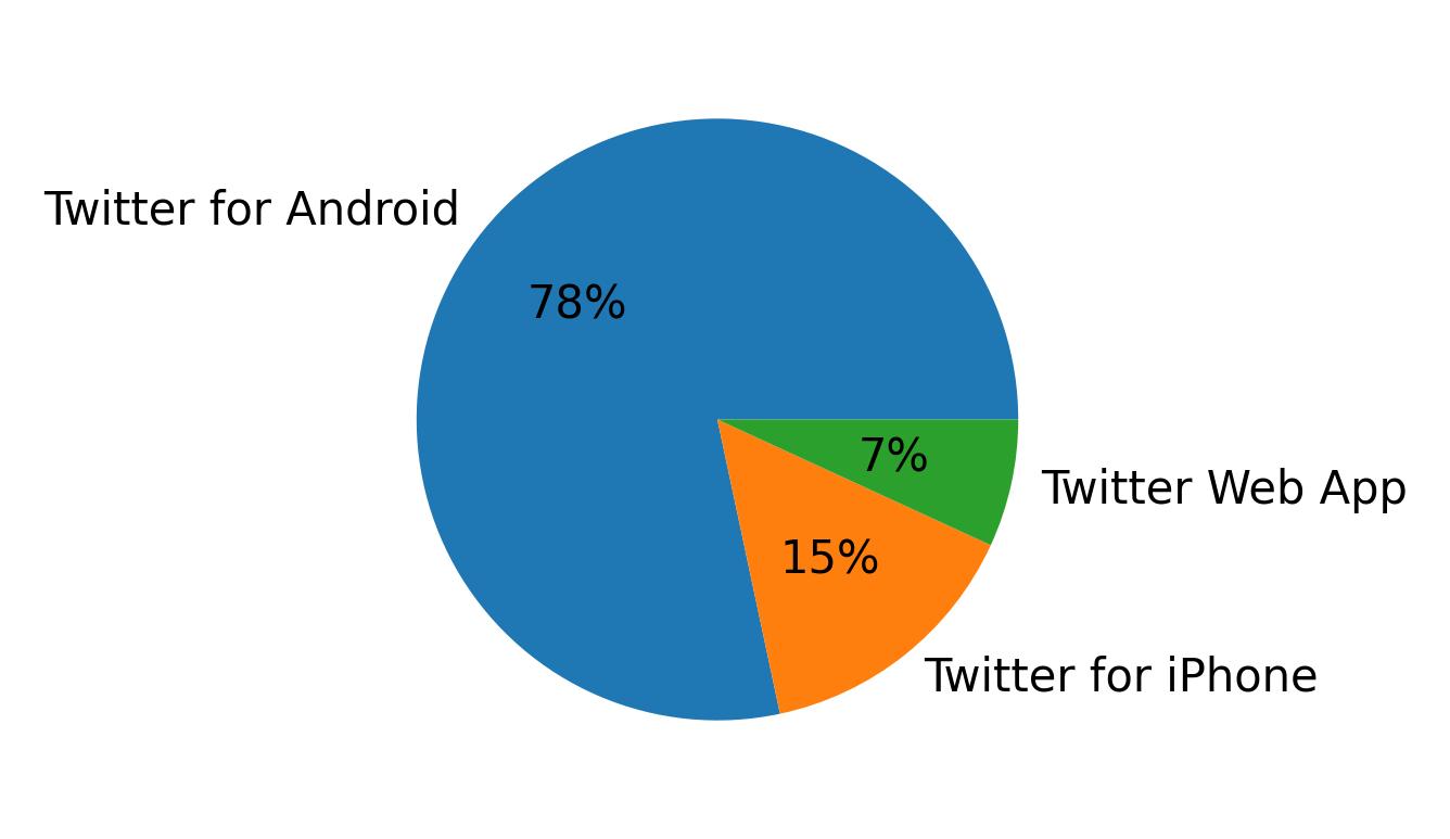 Devices used to tweet
