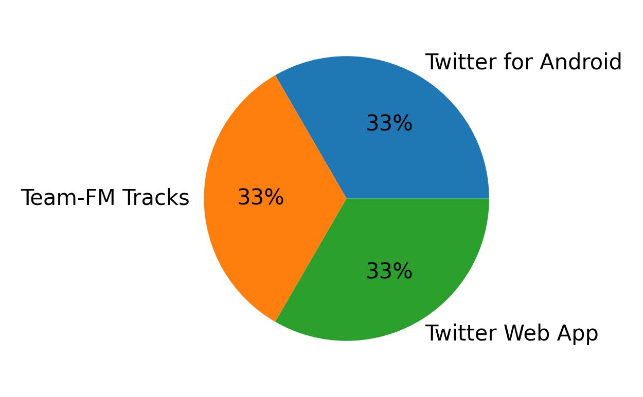 Dispositivos utilizados para tweetar