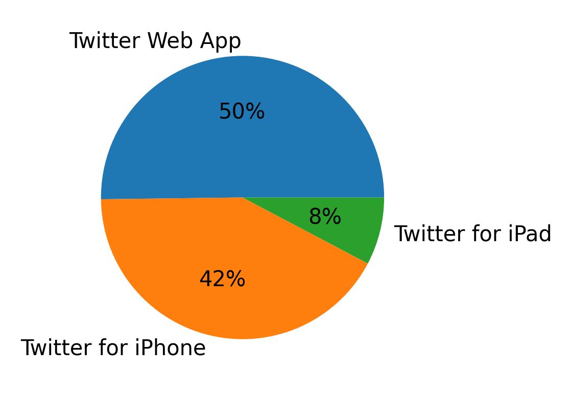 Devices distribution