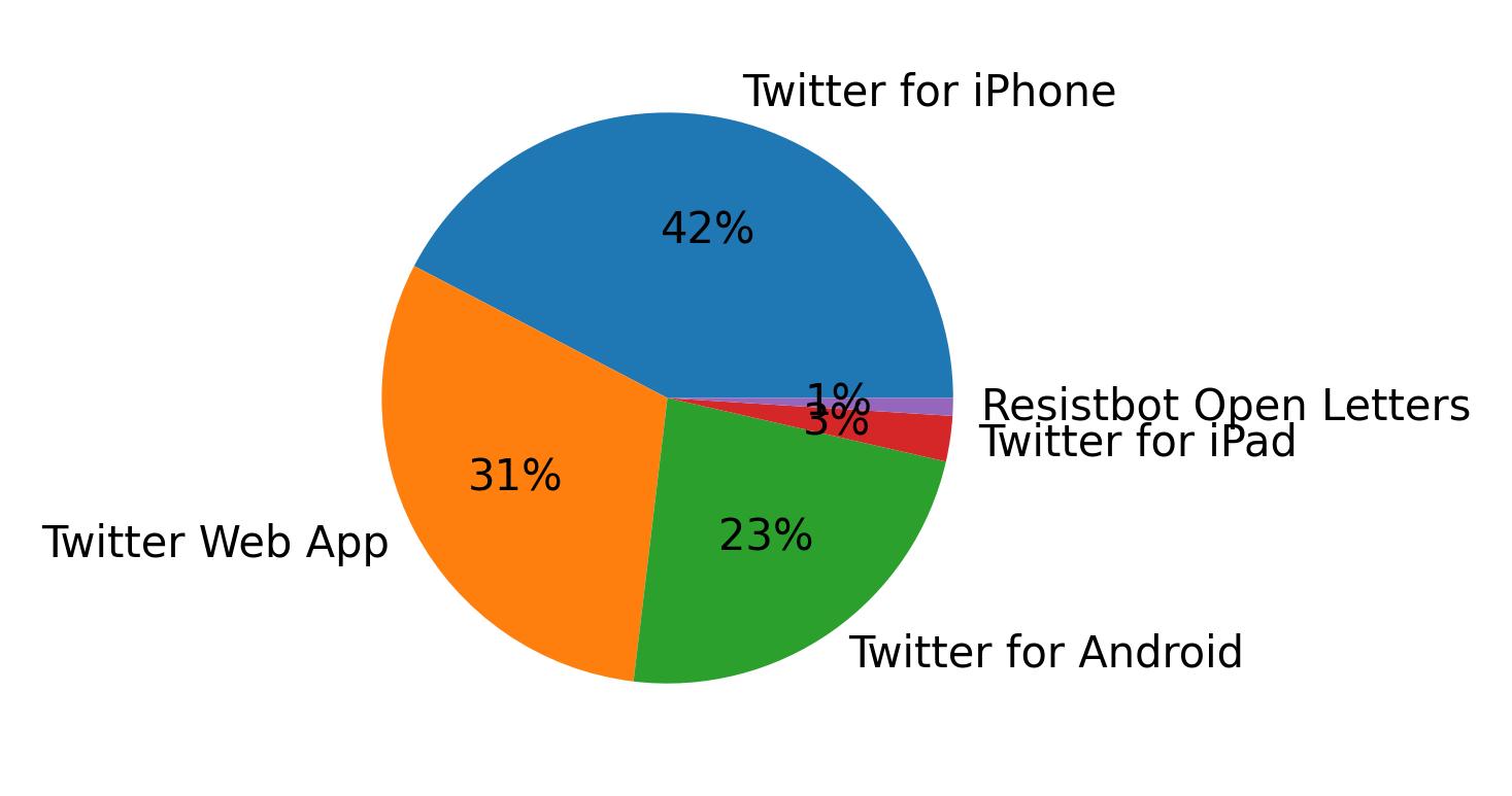 Dispositivos utilizados para tweetar