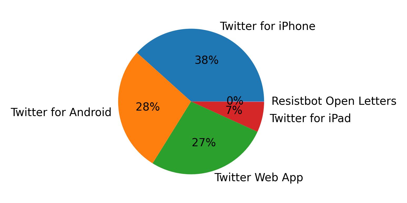 Dispositivos utilizados para tweetar