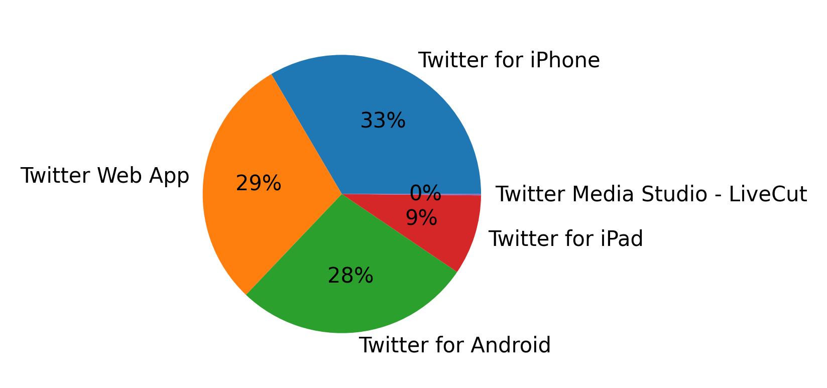 Devices used to tweet