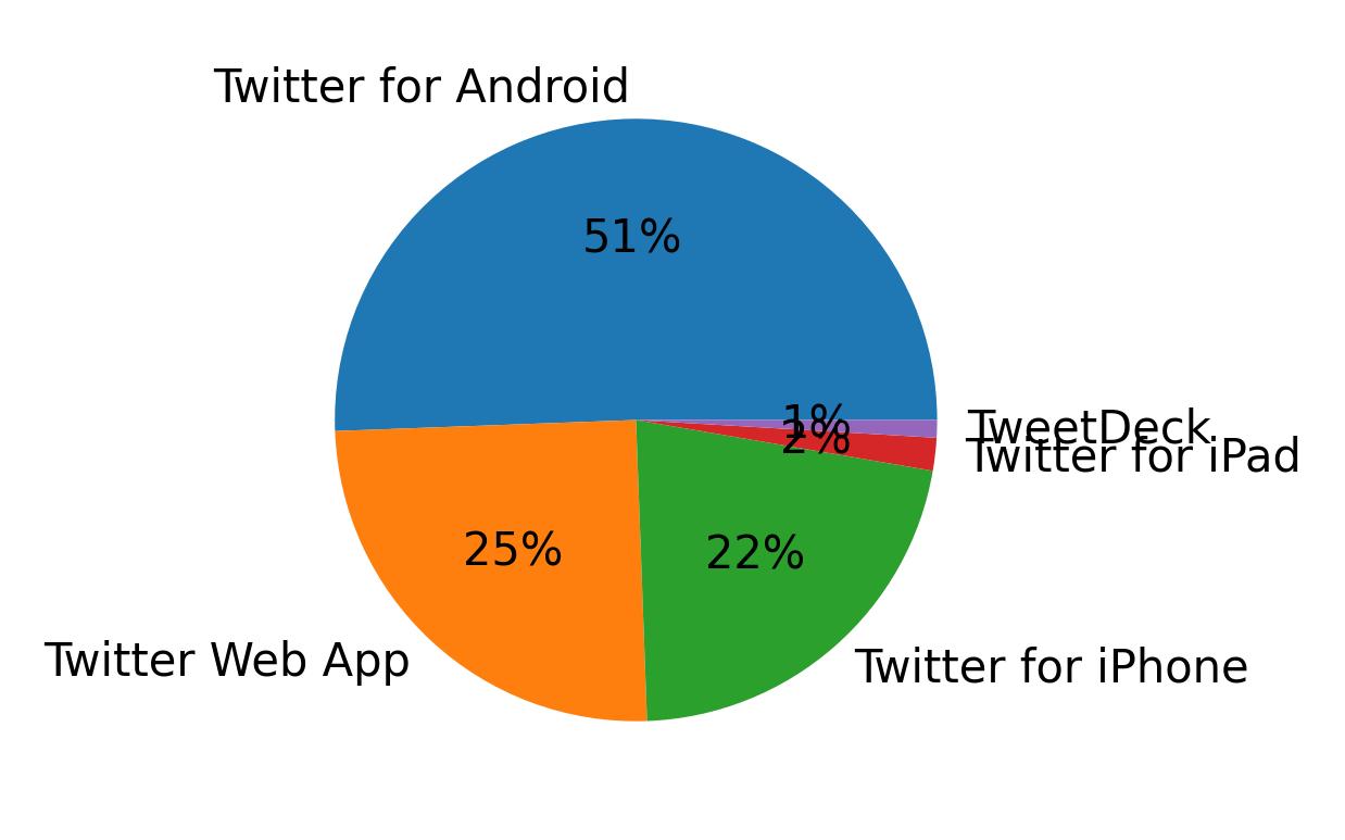 Tweet icin kullanilan cihazlar