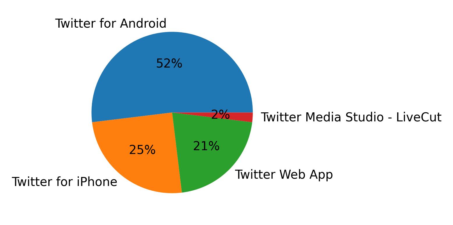 Dispositivos utilizados para tweetar