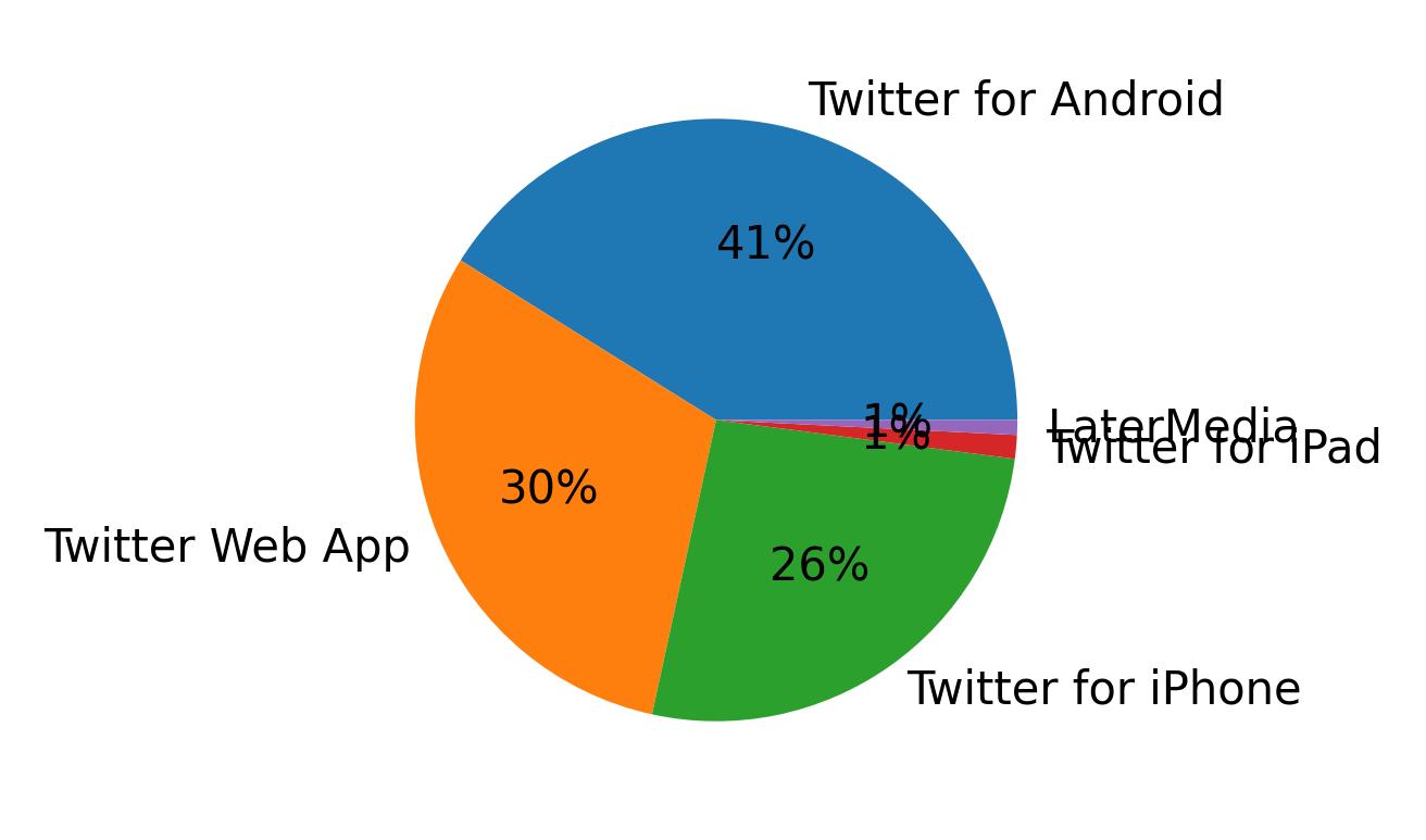 Verwendete Geräte zum Tweeten