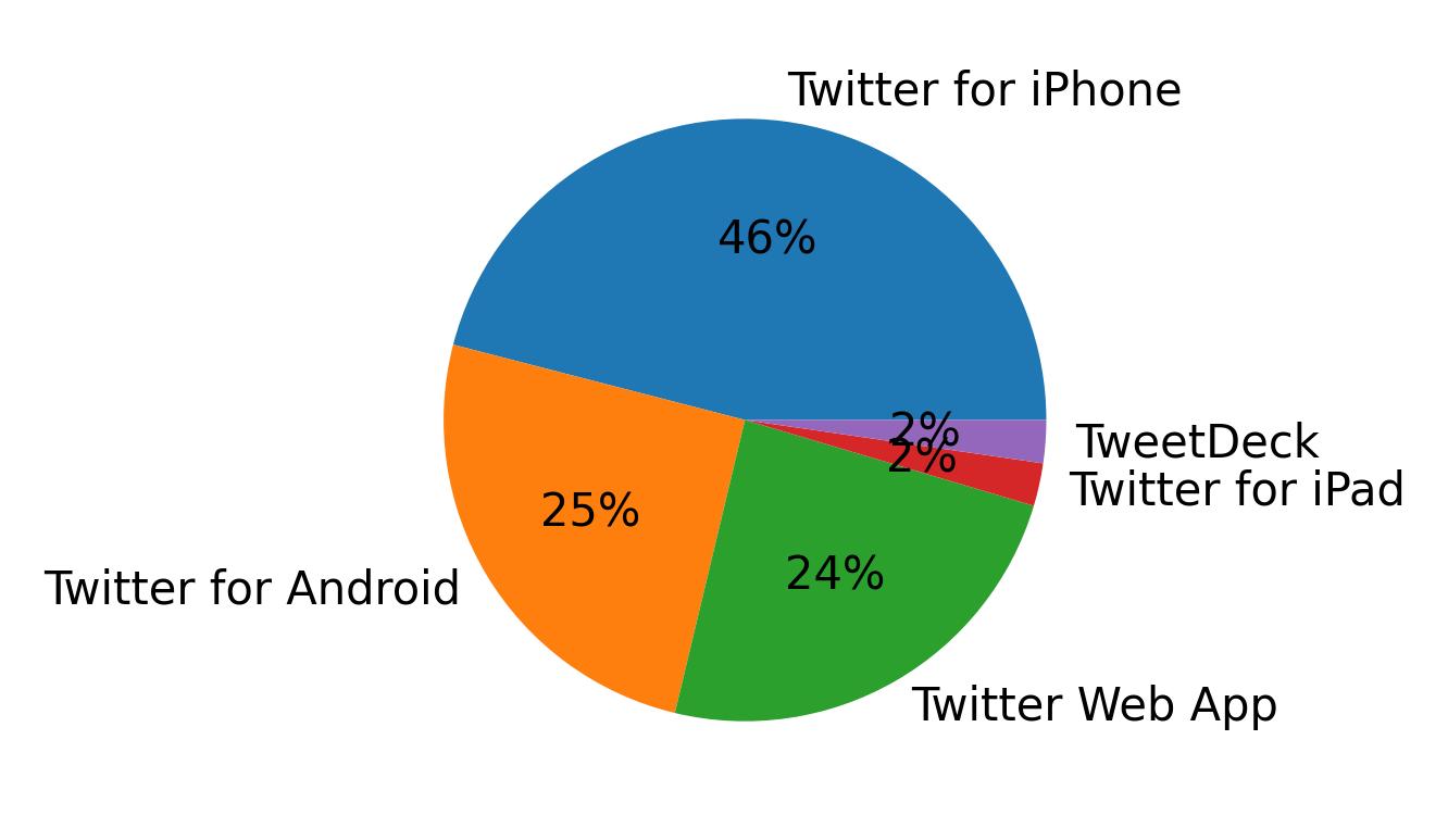 Dispositivos utilizados para tweetar