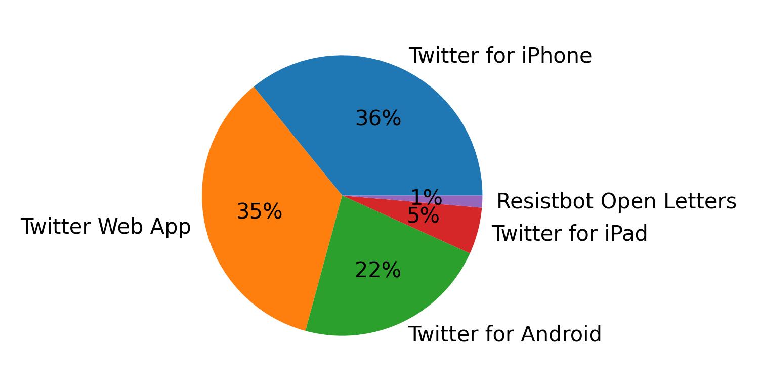 Dispositivos utilizados para tweetar