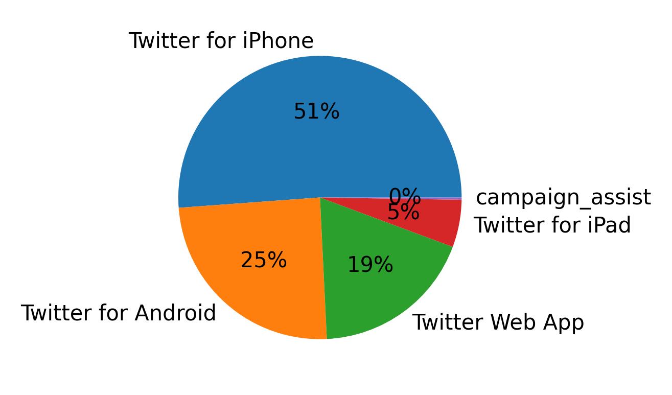 Dispositivos utilizados para tweetar