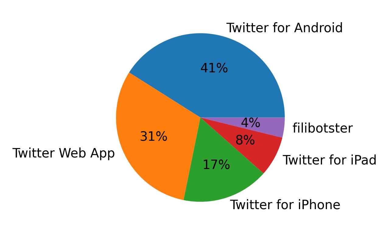 Dispositivos utilizados para tweetar
