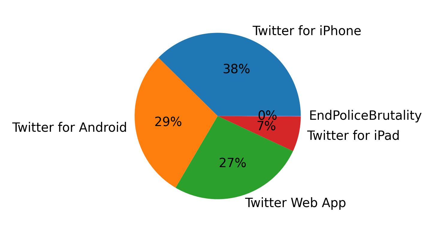 Dispositivos utilizados para tweetar