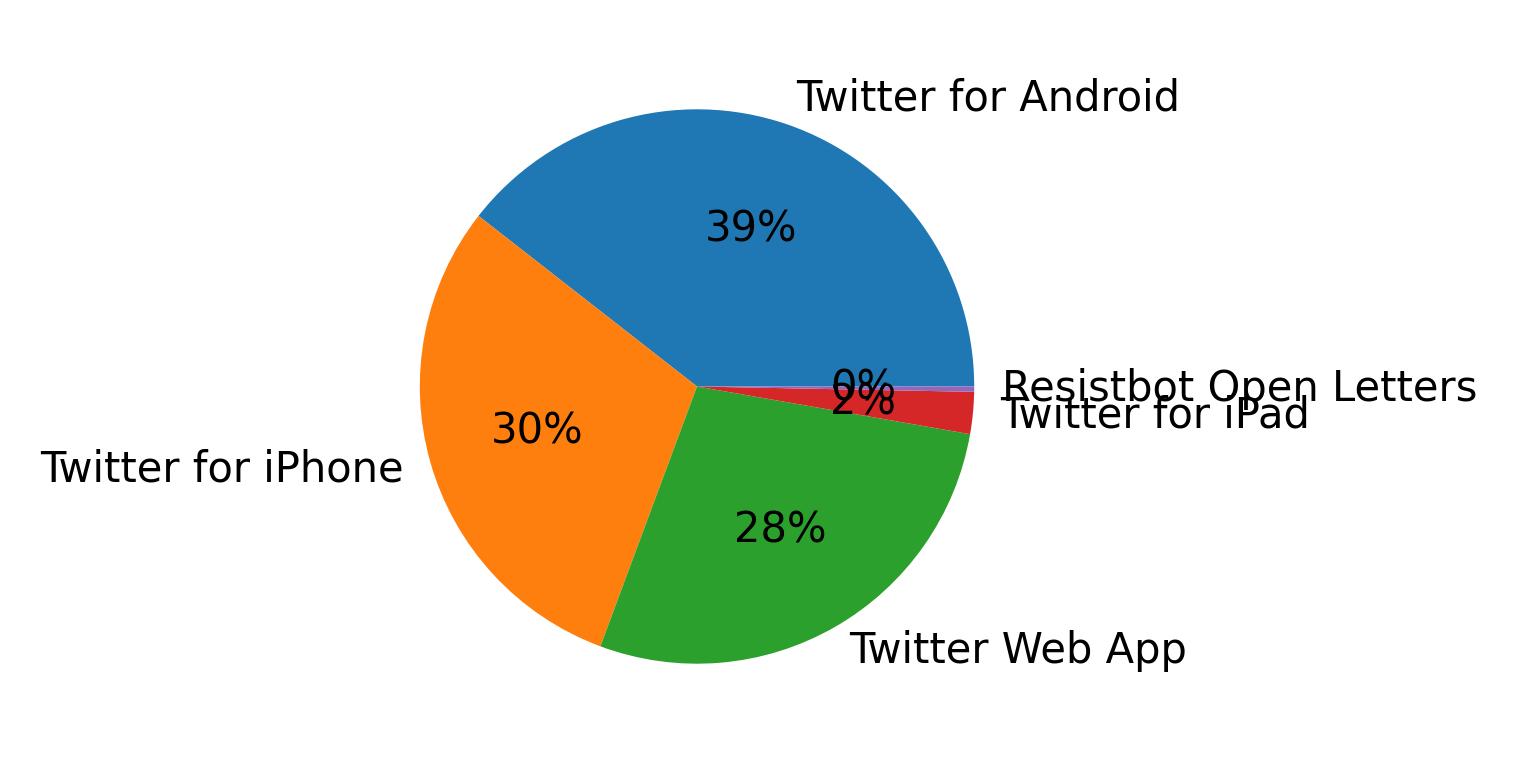 Dispositivos utilizados para tweetar