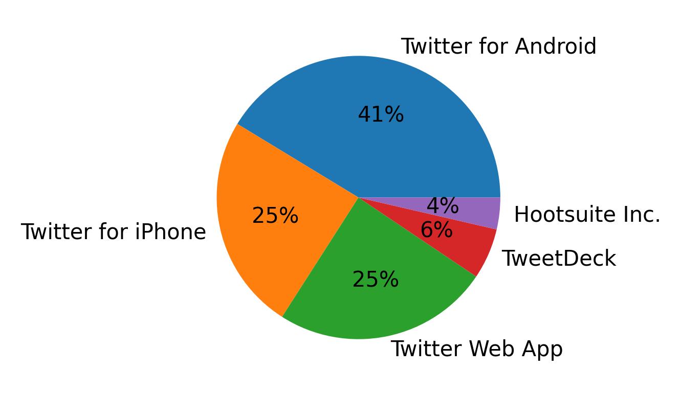 Dispositivos utilizados para tweetar