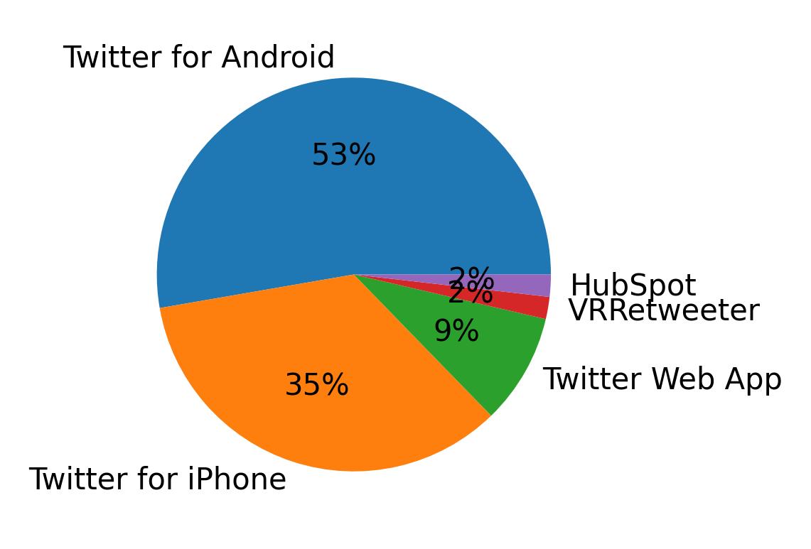 Dispositivos utilizados para tweetar
