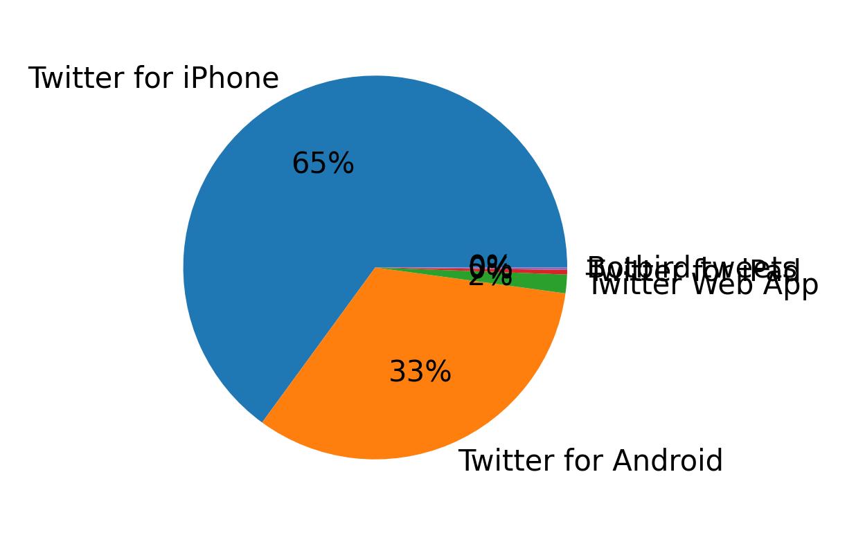 Dispositivos utilizados para tweetar