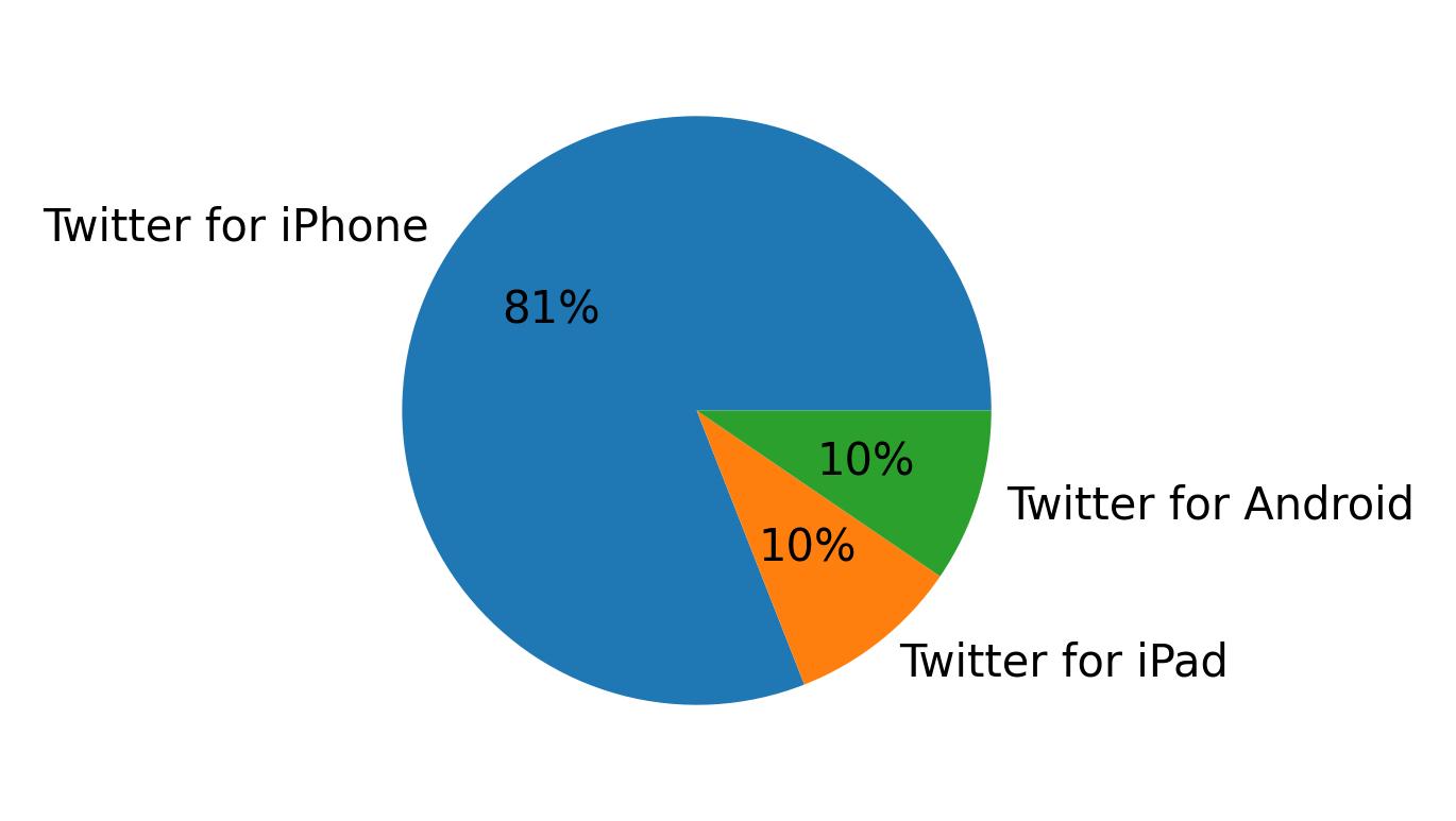 Devices used to tweet