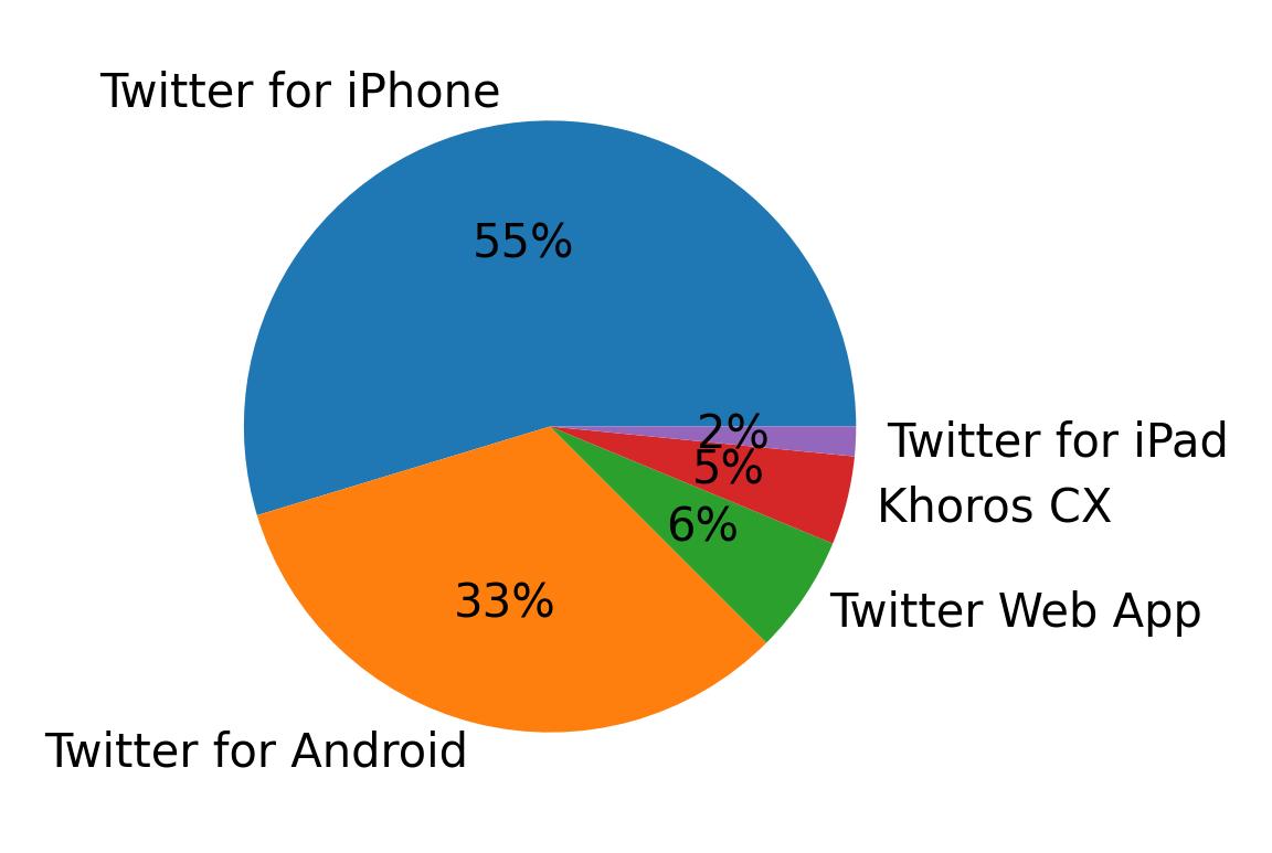 Tweet icin kullanilan cihazlar