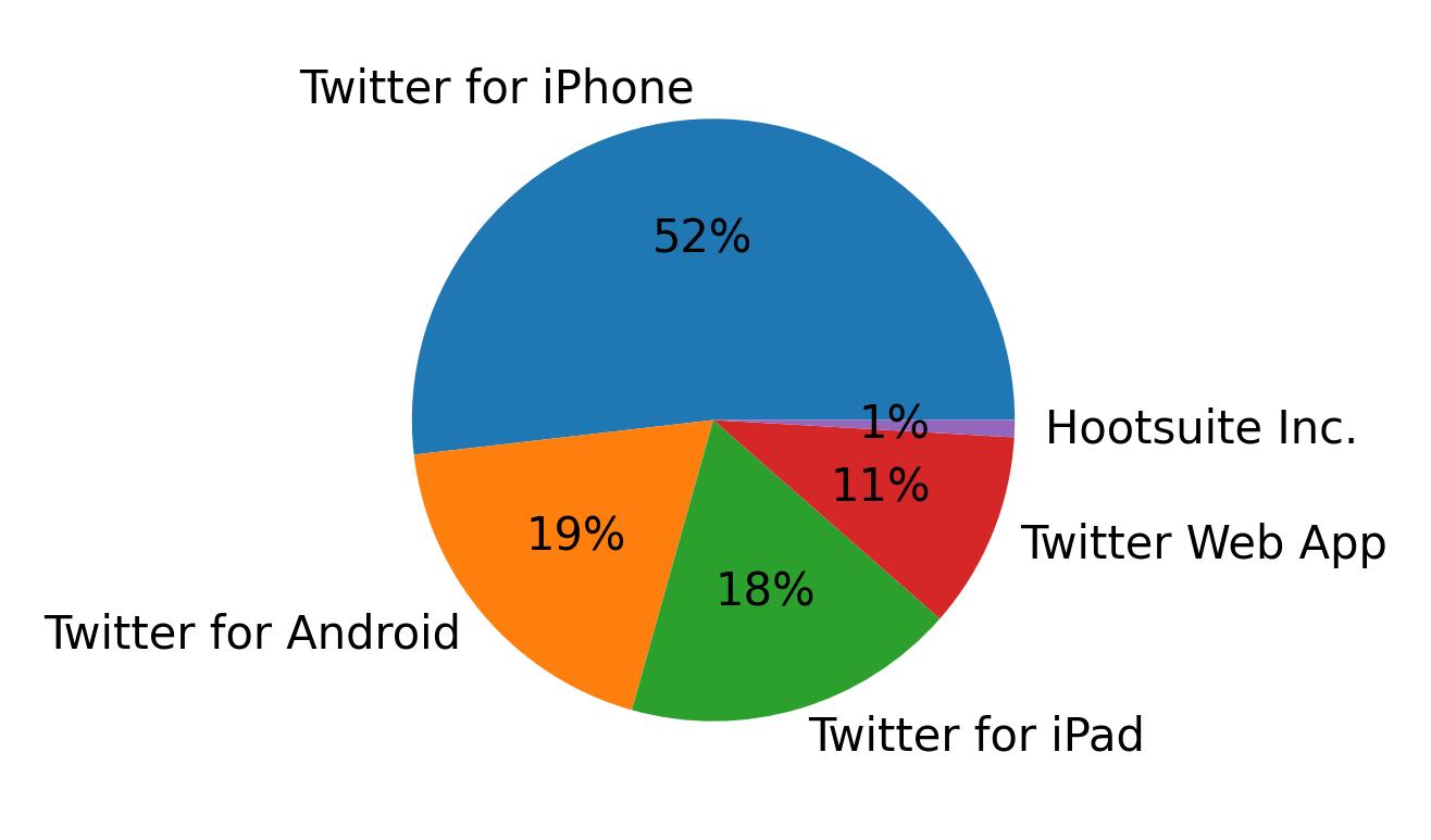 Dispositivos utilizados para tweetar