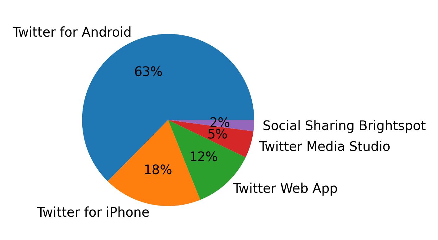 Tweet icin kullanilan cihazlar