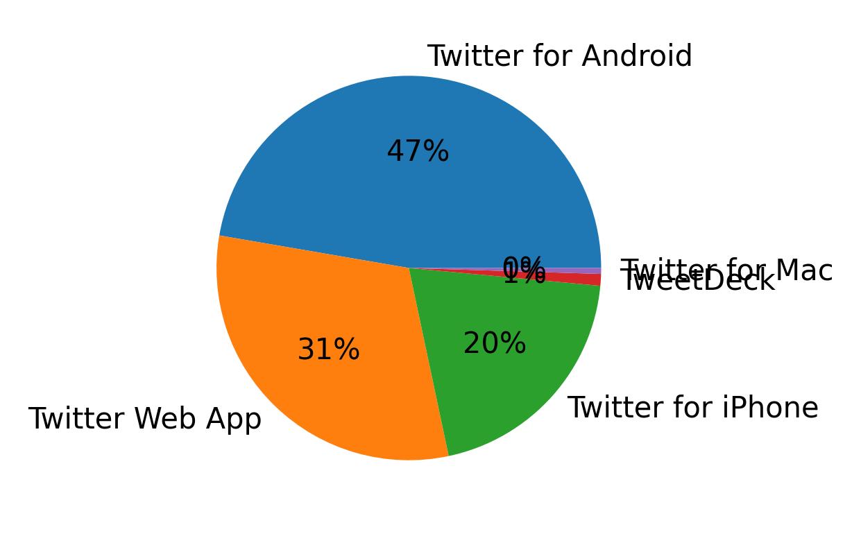 Dispositivos utilizados para tweetar
