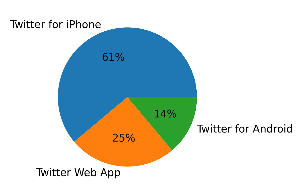 Dispositivos utilizados para tweetar