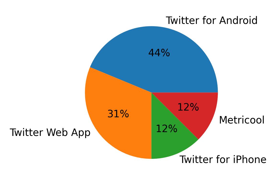Dispositivos utilizados para tweetar