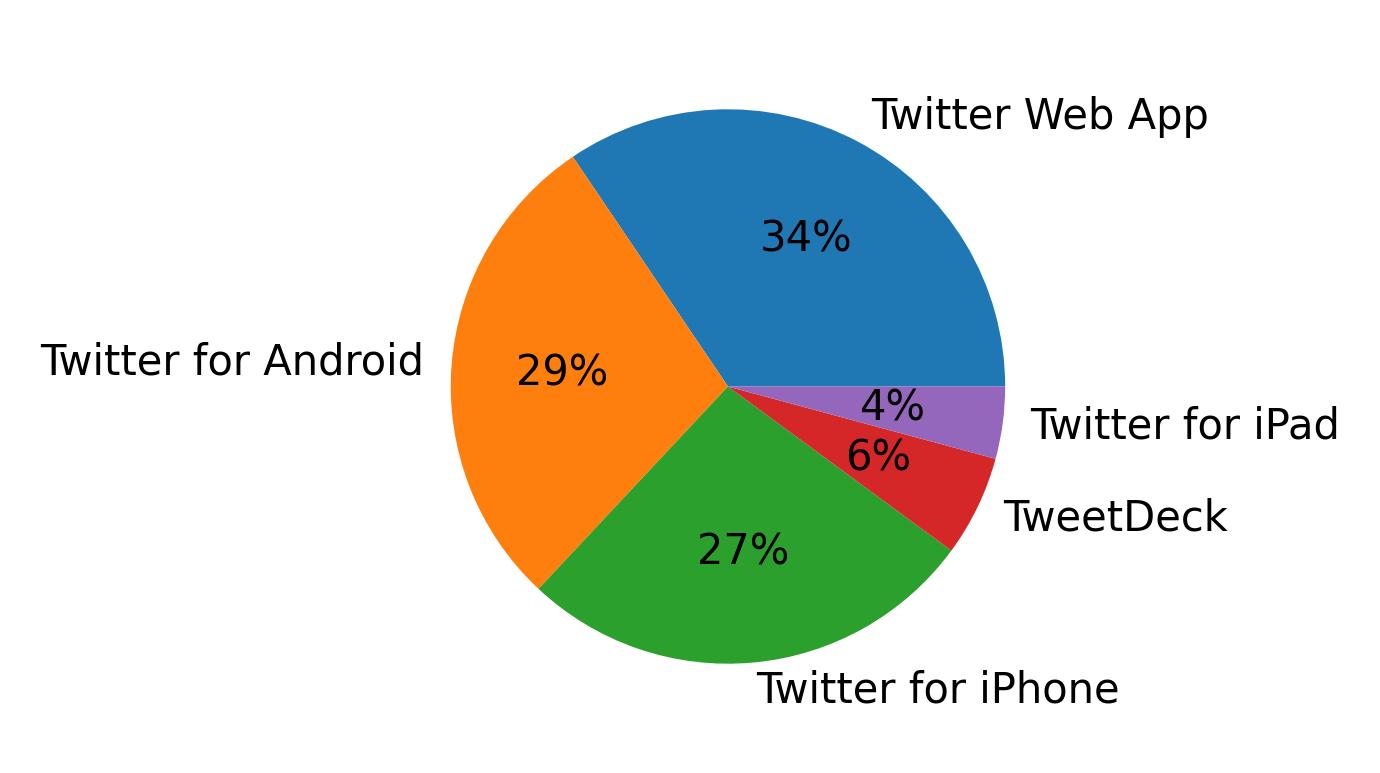 Dispositivos utilizados para tweetar