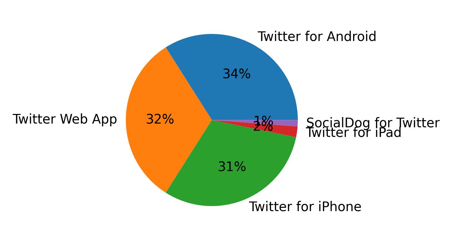 Dispositivos utilizados para tweetar