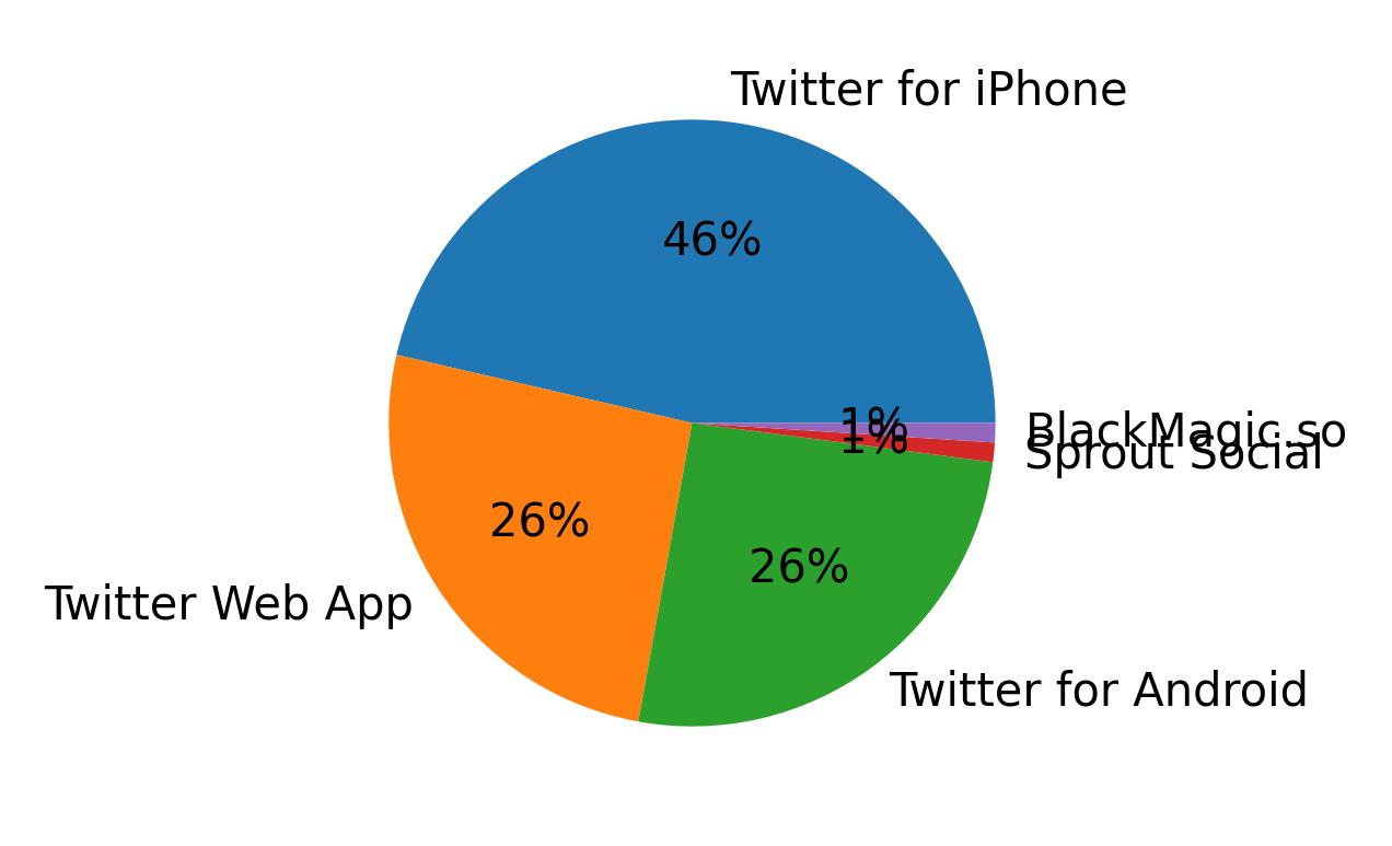 Tweet icin kullanilan cihazlar