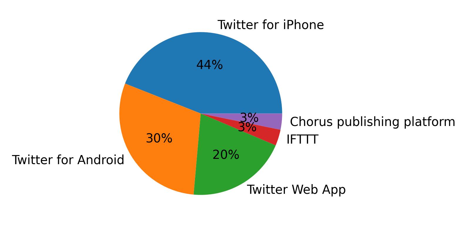 الأجهزة المستخدمة للتغريد