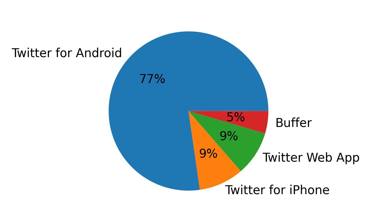Dispositivos utilizados para tweetar
