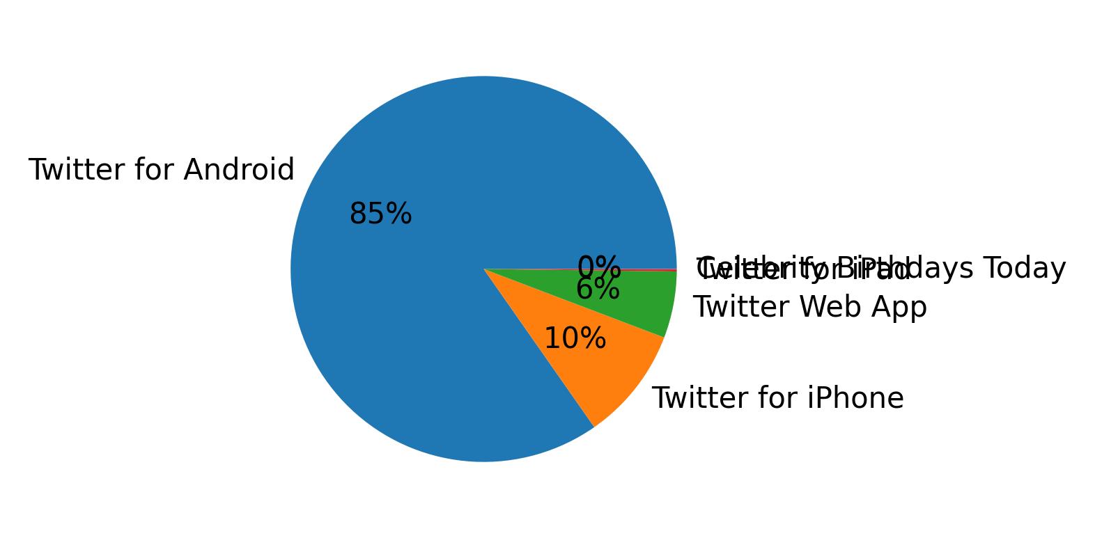 Dispositivos utilizados para tweetar