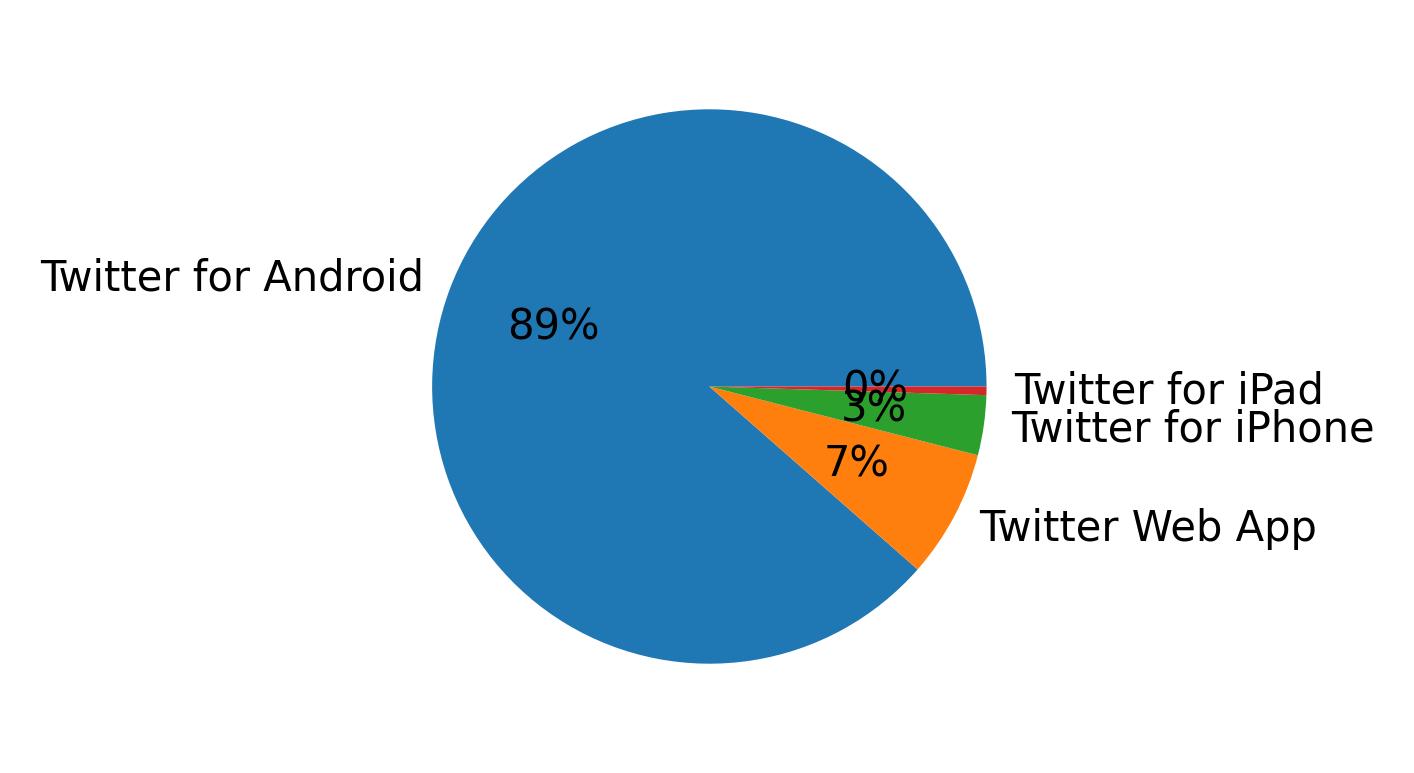 Dispositivos utilizados para tweetar