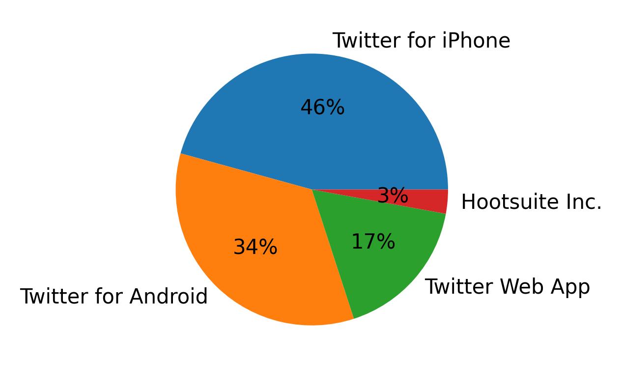 Tweet icin kullanilan cihazlar