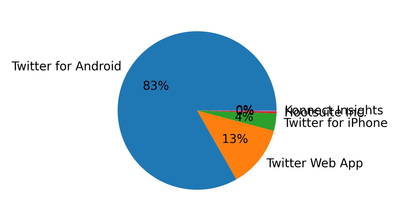 Dispositivos utilizados para tweetar