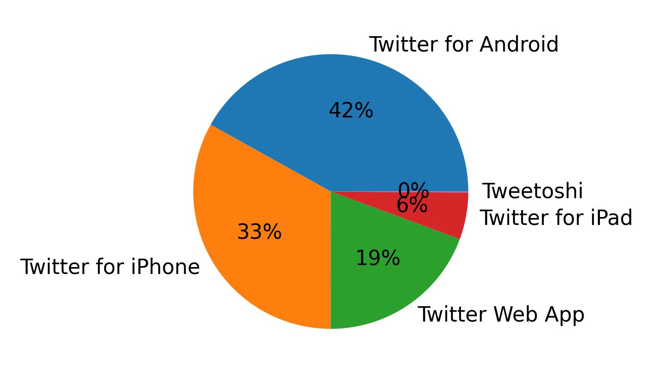 Tweet icin kullanilan cihazlar