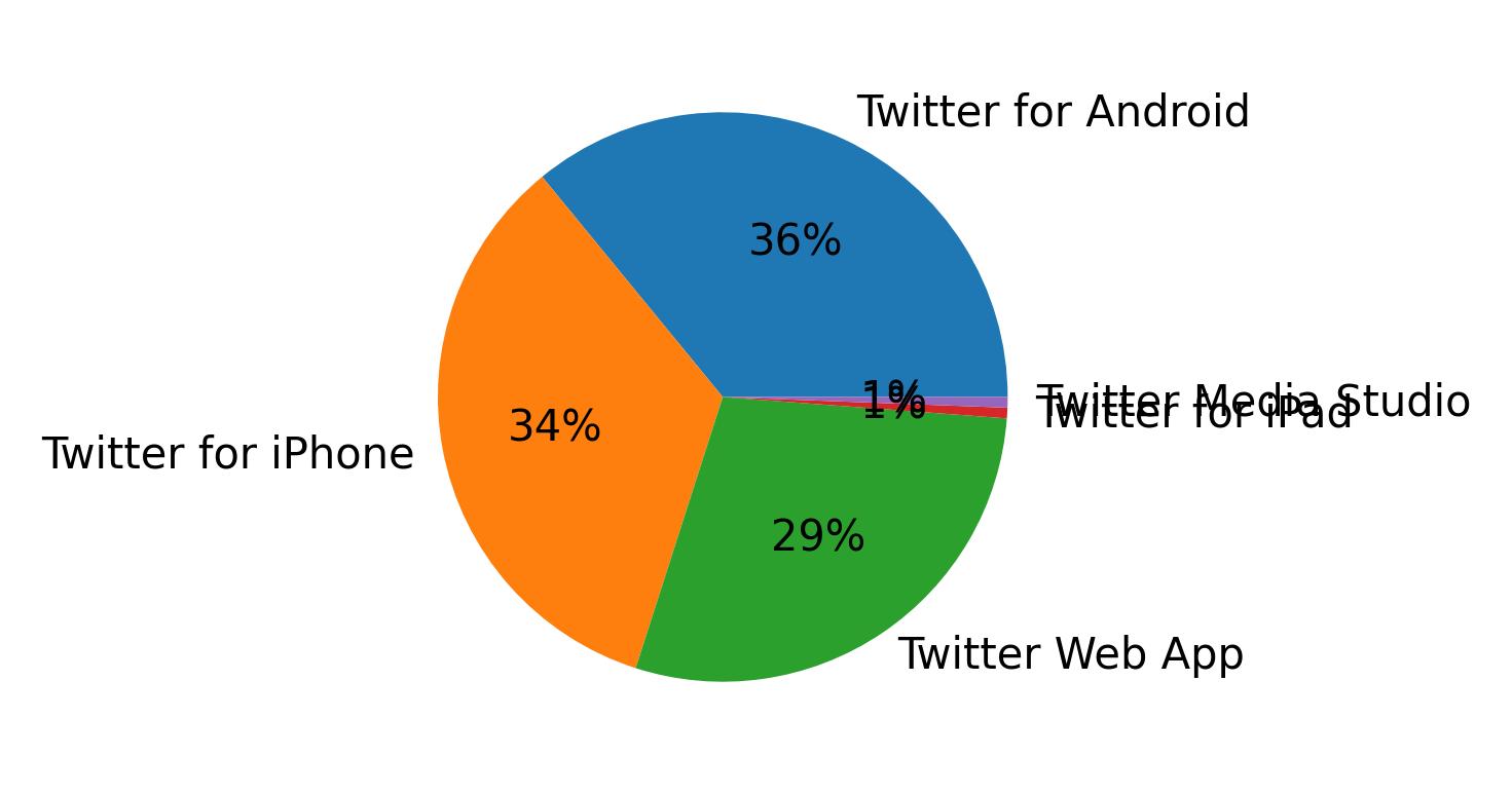 Tweet icin kullanilan cihazlar